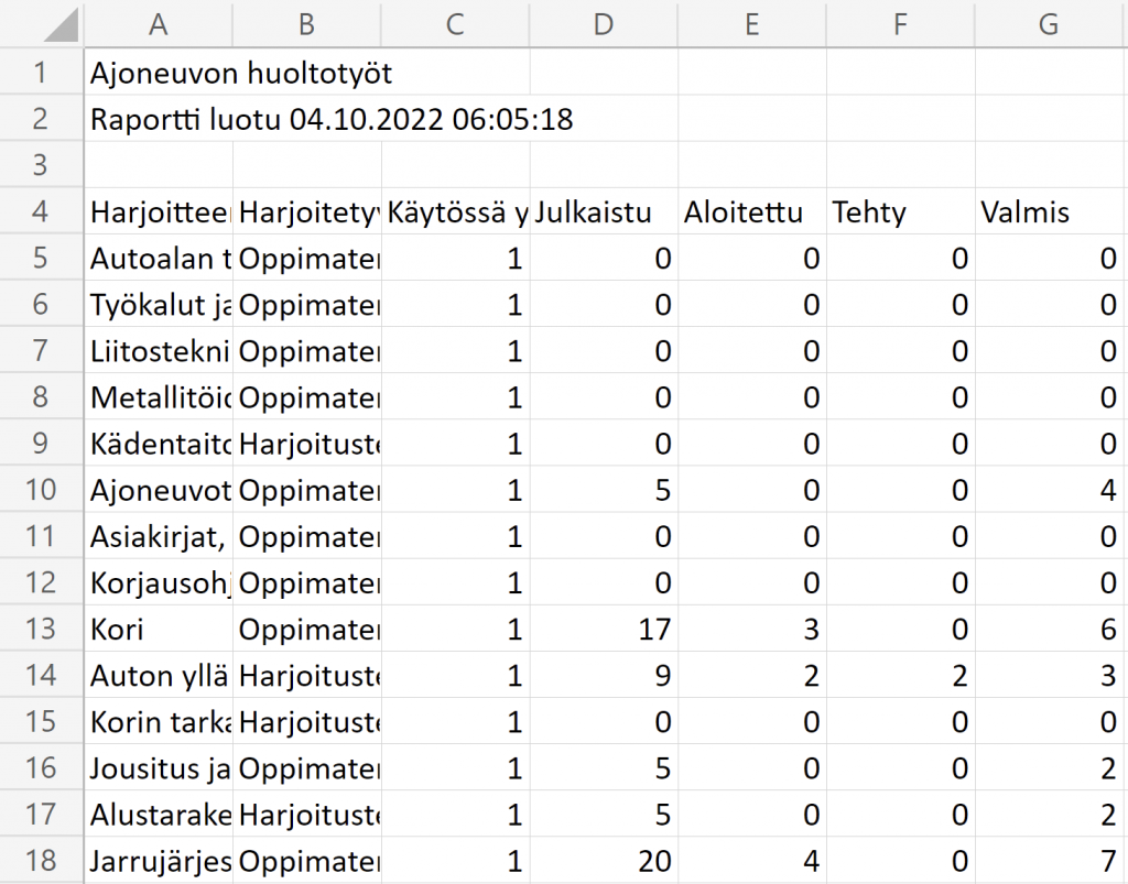 Tiedot taulukossa