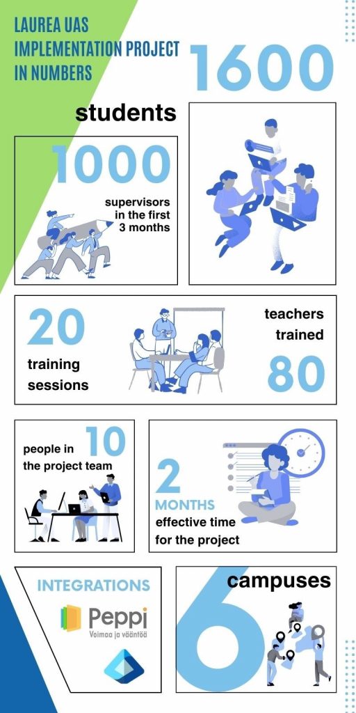 Laurea implementation project in numbers - infograph