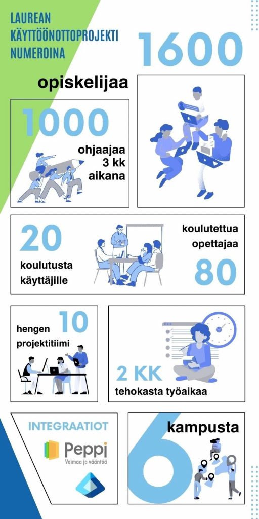 Inforgrafiikka - Laurean käyttöönottoprojekti numeroina