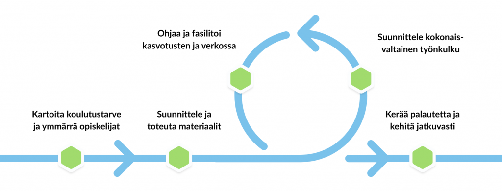 Yhdistelmäoppiminen ja koulutuksen laatimisen työnkulku